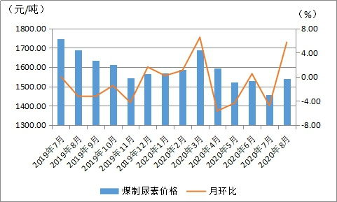 8月份内蒙古现代煤化工产品价格运行情况